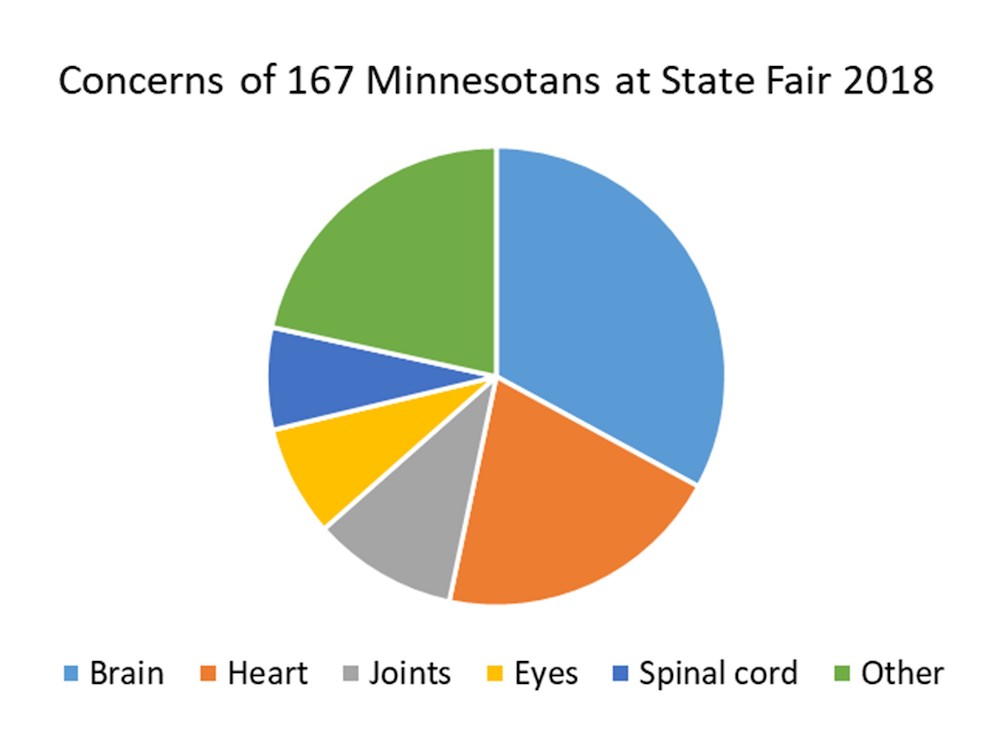 Summary graph of Minnesotan research concerns - mostly brain